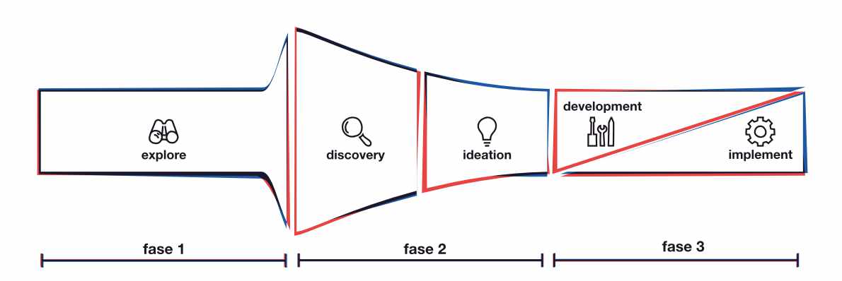 Systematische weergave van de aanpak van Tiltshift d.m.v. de fases van Software Design Thinking